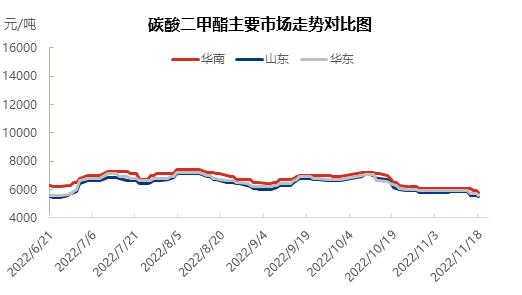 碳酸二甲酯不斷下探 未來將何去何從？