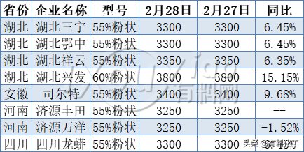 上漲100%！化工原料新一輪漲價潮正在啟動！